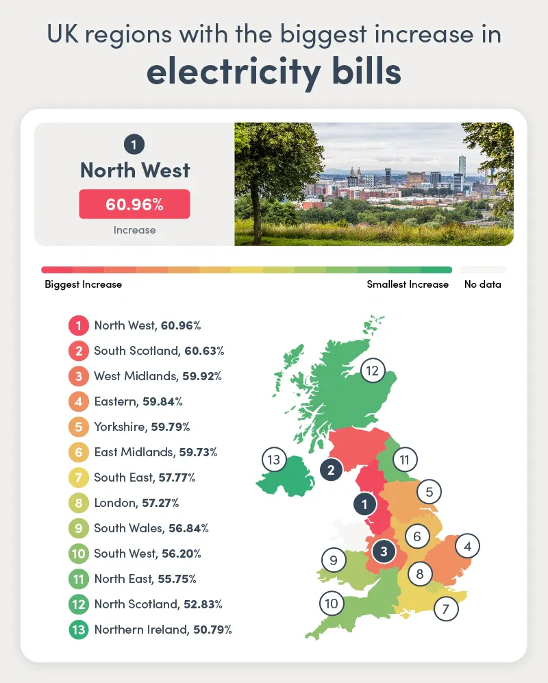 Energy Increase Impact Across the UK in 2023 | BOXT