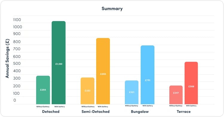 How much could you save on your electricity bill with solar panels?