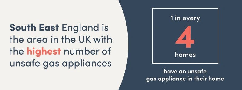 Graphic with text reading: South East England is the area in the UK with the highest number of unsafe gas appliances