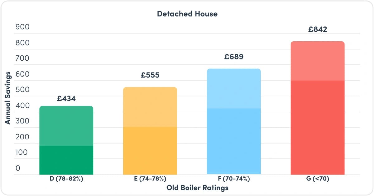 Your boiler and energy saving Boiler efficiency BOXT