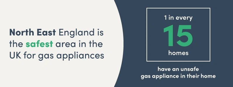 Graphic displaying the text: North East England is the safest area in the UK for gas appliances