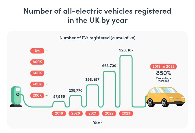Graph showing the cumulative number of electric vehicles registered in the UK from 2019 to 2023, with the following figures per year: 97,575 in 2019, 205,770 in 2020, 396,497 in 2021, 663,700 in 2022, and 926,187 in 2023