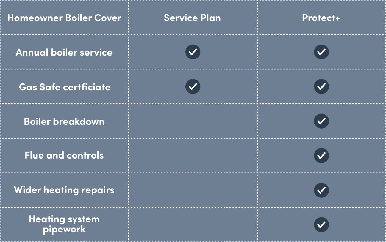 Boiler Cover & Service Plans from £7.99 per month