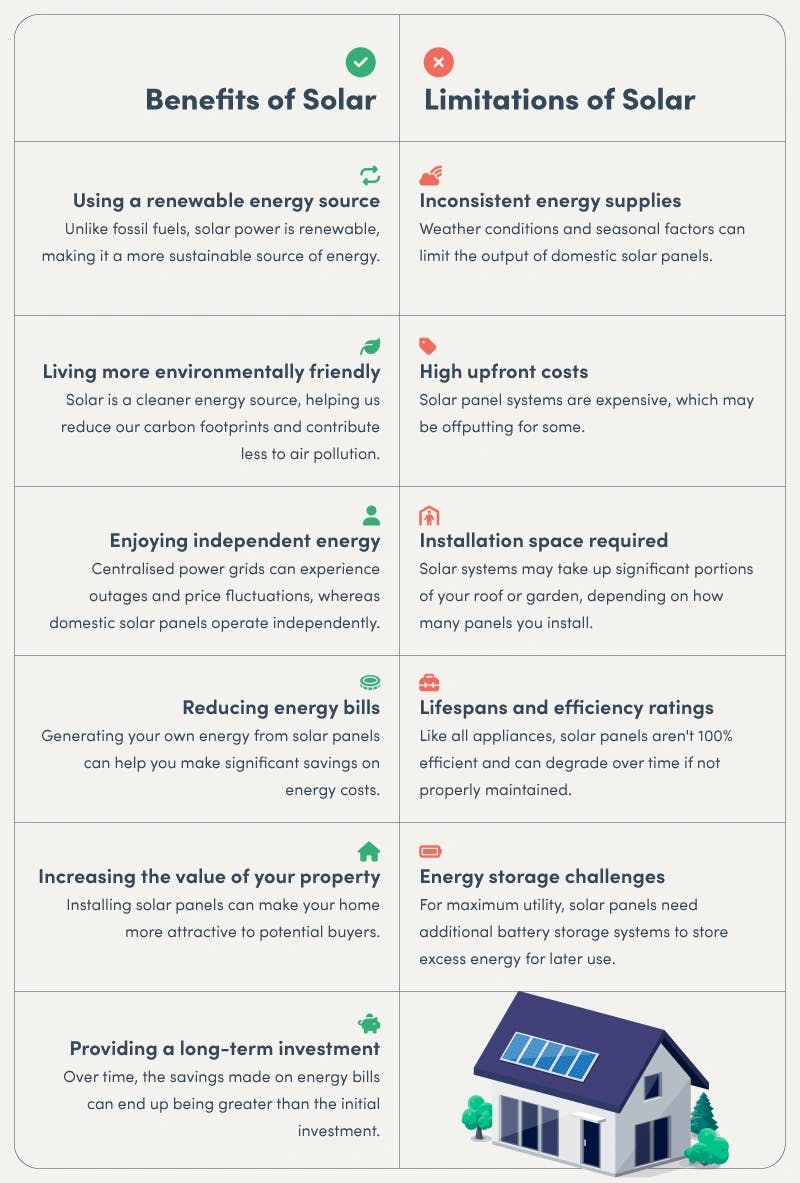 Infographic summarising the benefits and limitations of solar energy, covering the environmental and cost-saving pros and the upfront investment and reliability cons.